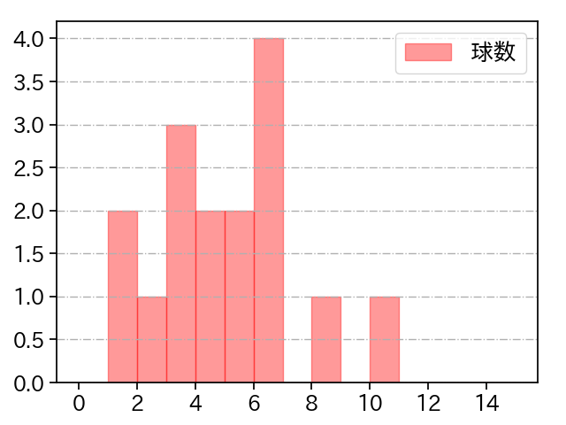 堀田 賢慎 打者に投じた球数分布(2023年レギュラーシーズン全試合)