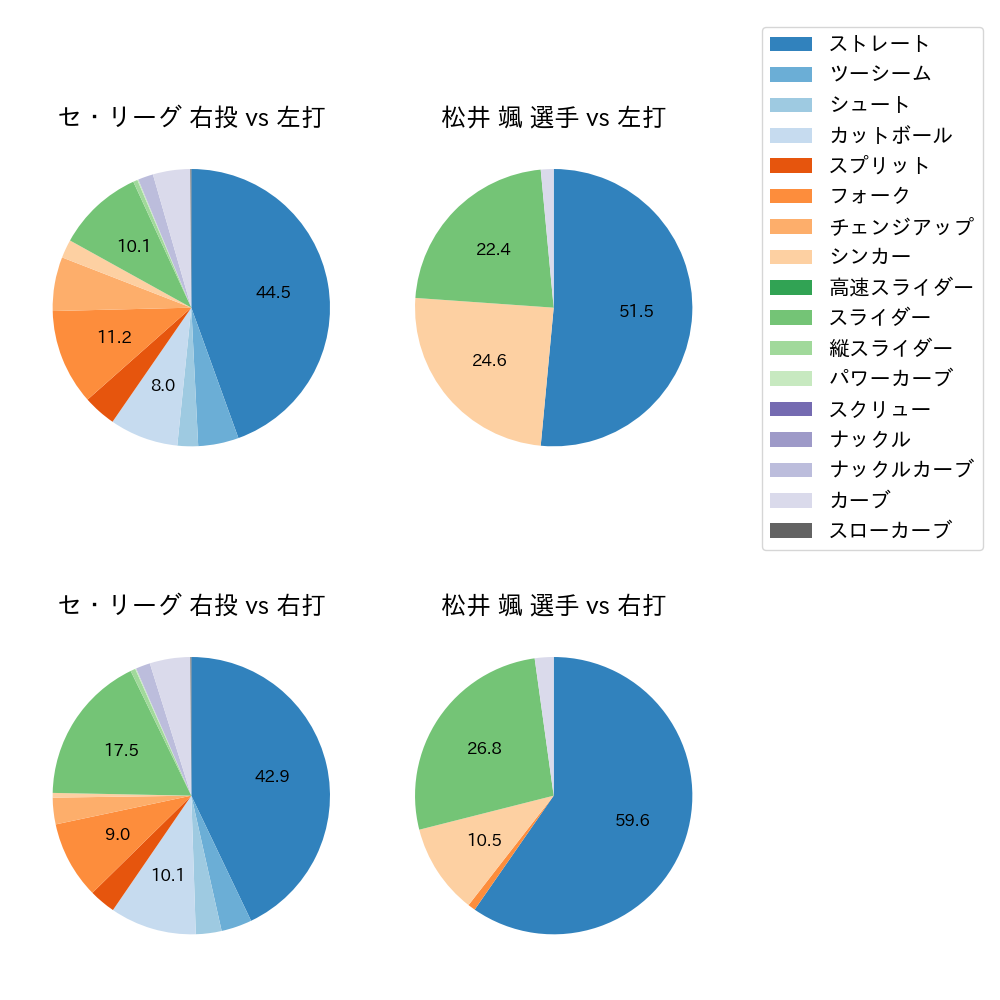 松井 颯 球種割合(2023年レギュラーシーズン全試合)