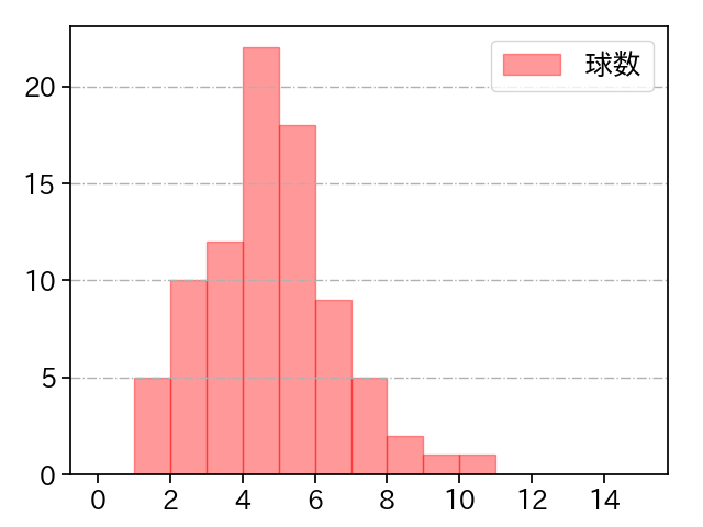 松井 颯 打者に投じた球数分布(2023年レギュラーシーズン全試合)