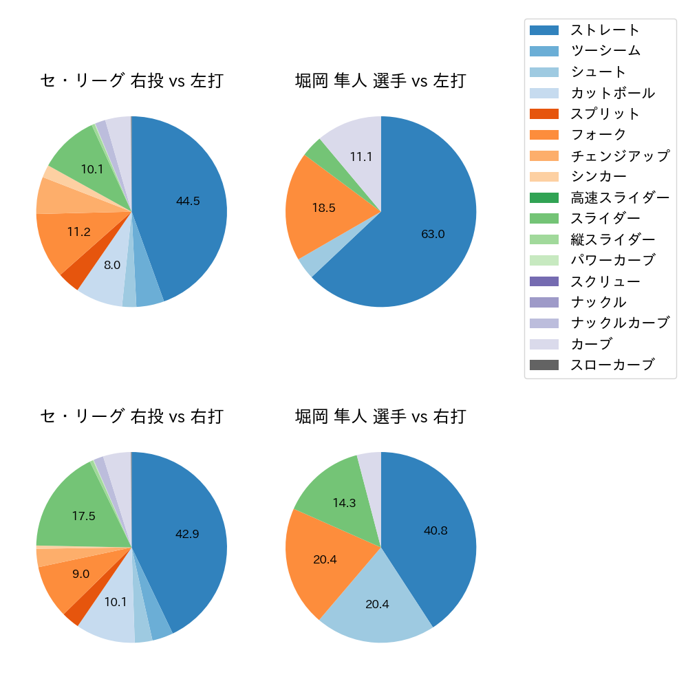 堀岡 隼人 球種割合(2023年レギュラーシーズン全試合)