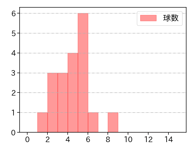 堀岡 隼人 打者に投じた球数分布(2023年レギュラーシーズン全試合)