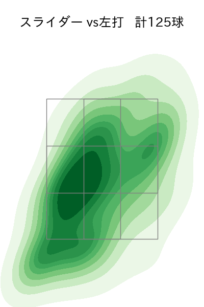 菊地 大稀 配球ヒートマップ(2023年rs月)