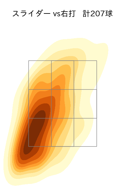 菊地 大稀 配球ヒートマップ(2023年rs月)