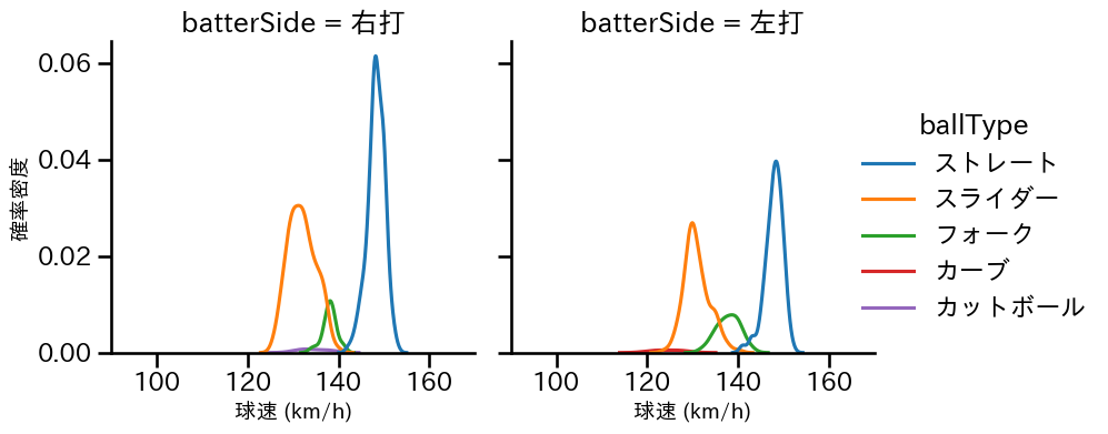 菊地 大稀 球種&球速の分布2(2023年レギュラーシーズン全試合)