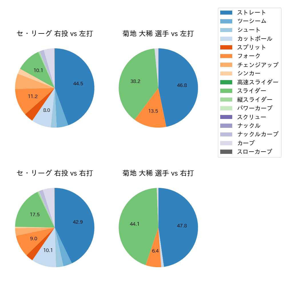 菊地 大稀 球種割合(2023年レギュラーシーズン全試合)