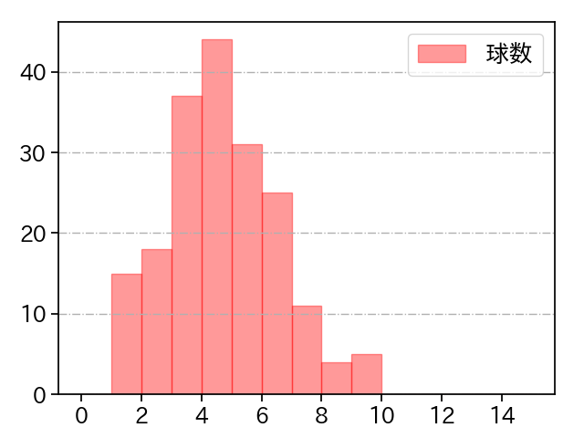 菊地 大稀 打者に投じた球数分布(2023年レギュラーシーズン全試合)
