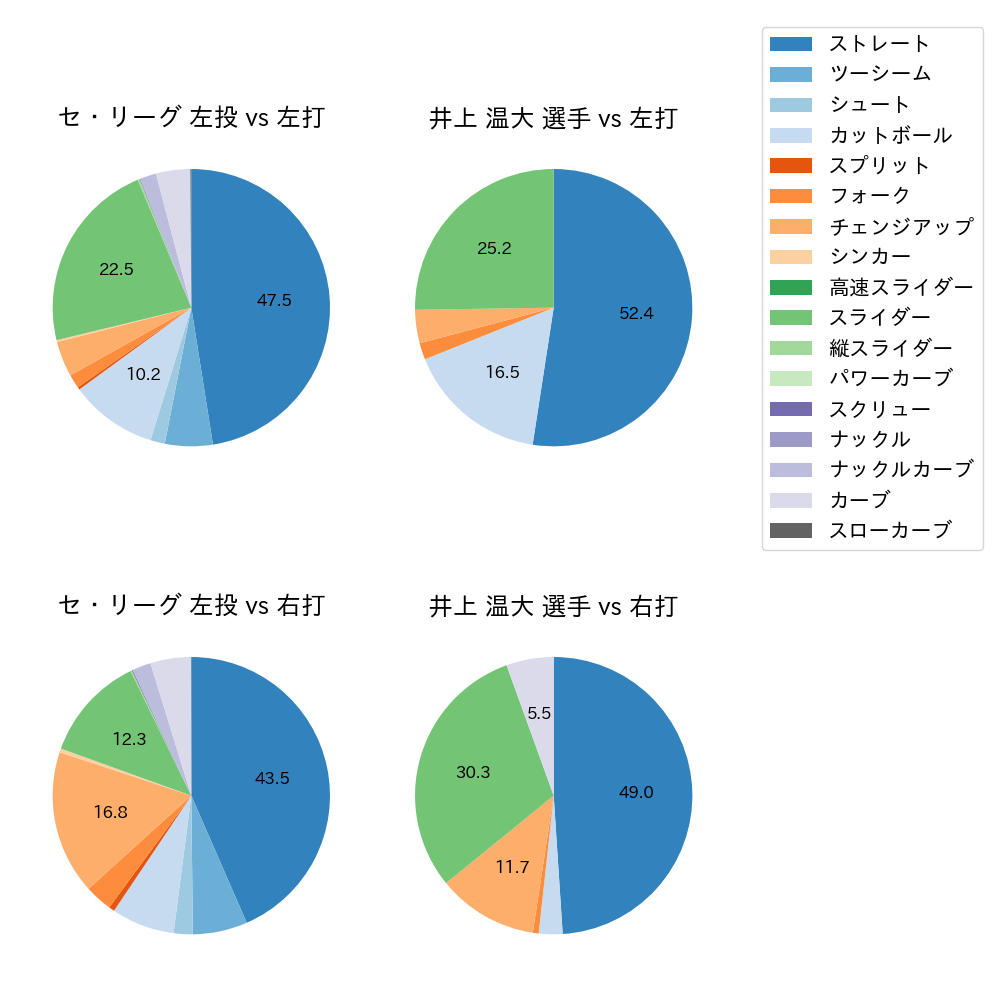 井上 温大 球種割合(2023年レギュラーシーズン全試合)