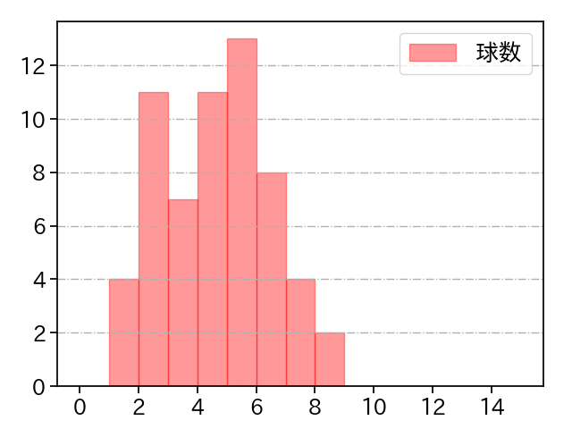 井上 温大 打者に投じた球数分布(2023年レギュラーシーズン全試合)