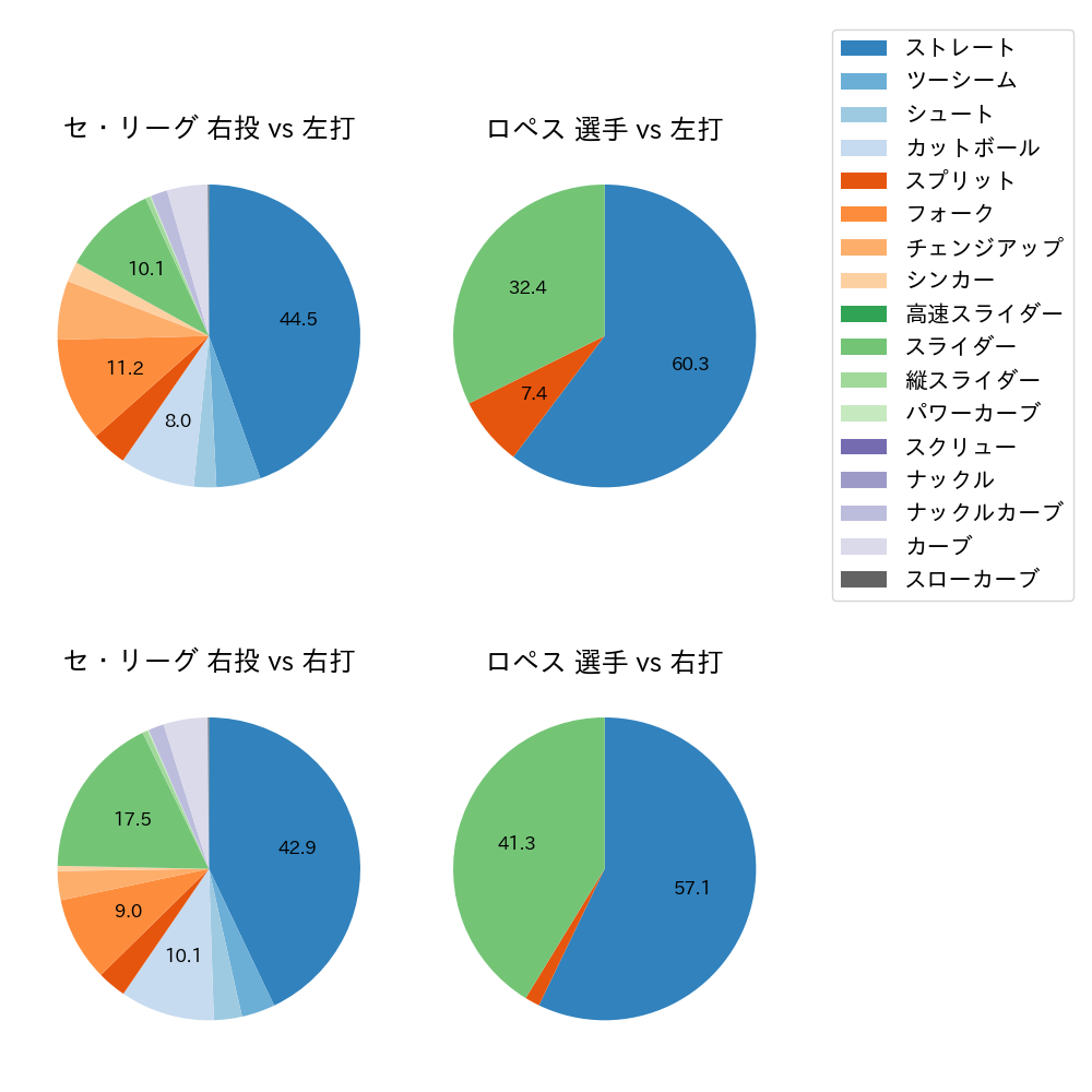 ロペス 球種割合(2023年レギュラーシーズン全試合)