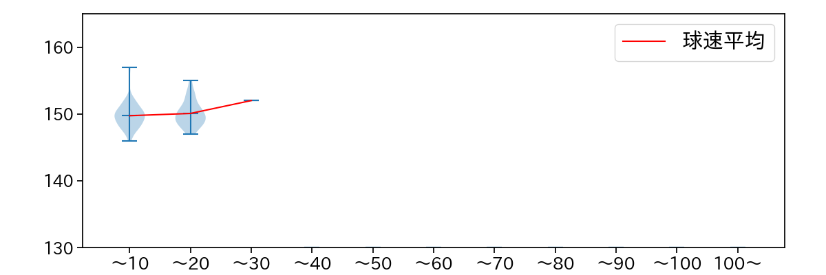 ロペス 球数による球速(ストレート)の推移(2023年レギュラーシーズン全試合)