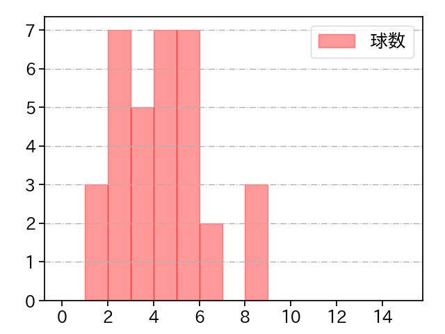 ロペス 打者に投じた球数分布(2023年レギュラーシーズン全試合)