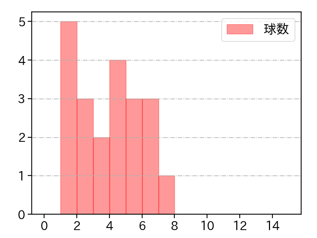 菅野 智之 打者に投じた球数分布(2023年オープン戦)