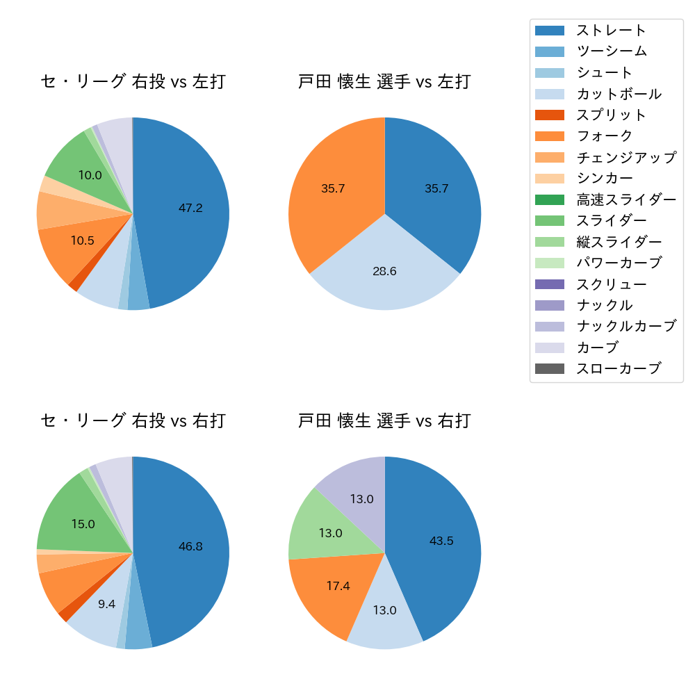 戸田 懐生 球種割合(2023年オープン戦)