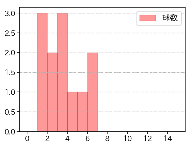 戸田 懐生 打者に投じた球数分布(2023年オープン戦)