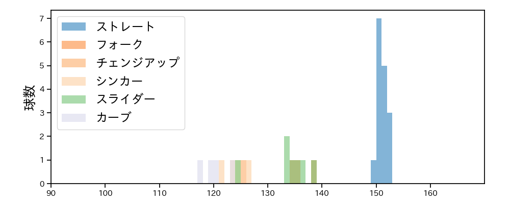 松井 颯 球種&球速の分布1(2023年オープン戦)