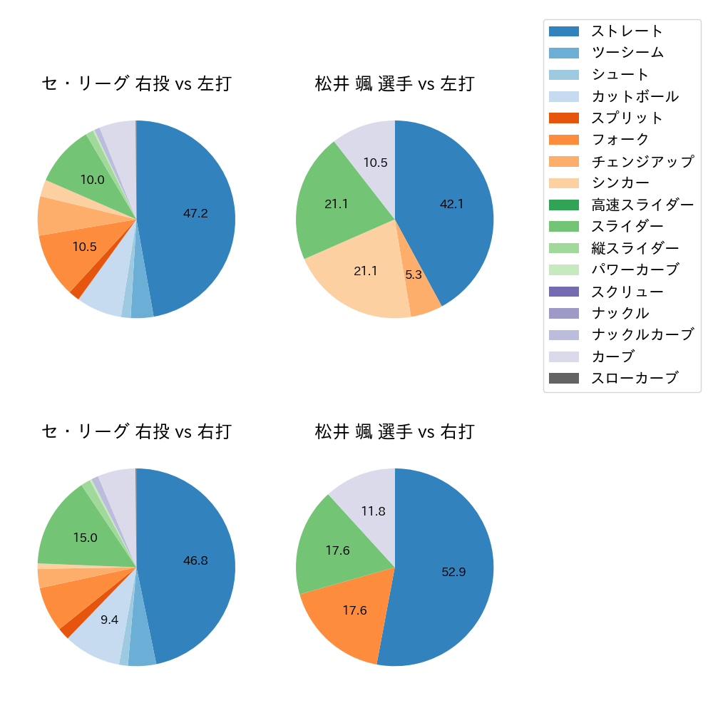 松井 颯 球種割合(2023年オープン戦)