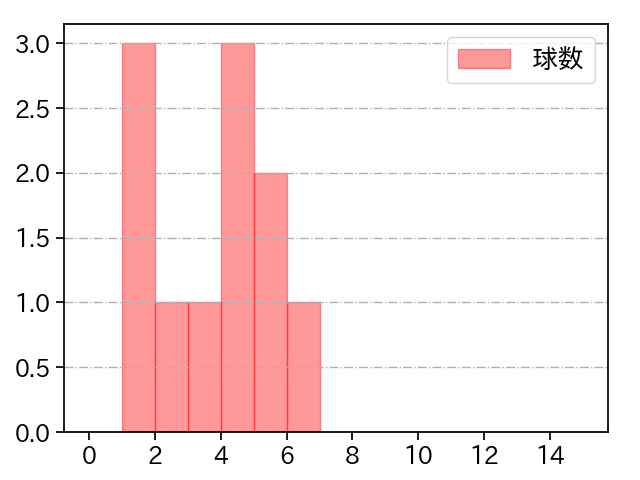 松井 颯 打者に投じた球数分布(2023年オープン戦)