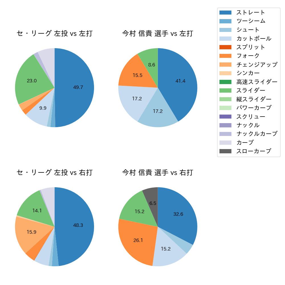 今村 信貴 球種割合(2023年オープン戦)