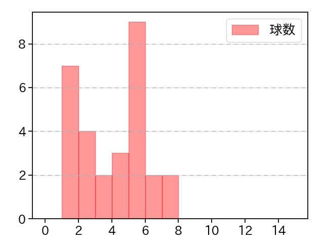 今村 信貴 打者に投じた球数分布(2023年オープン戦)