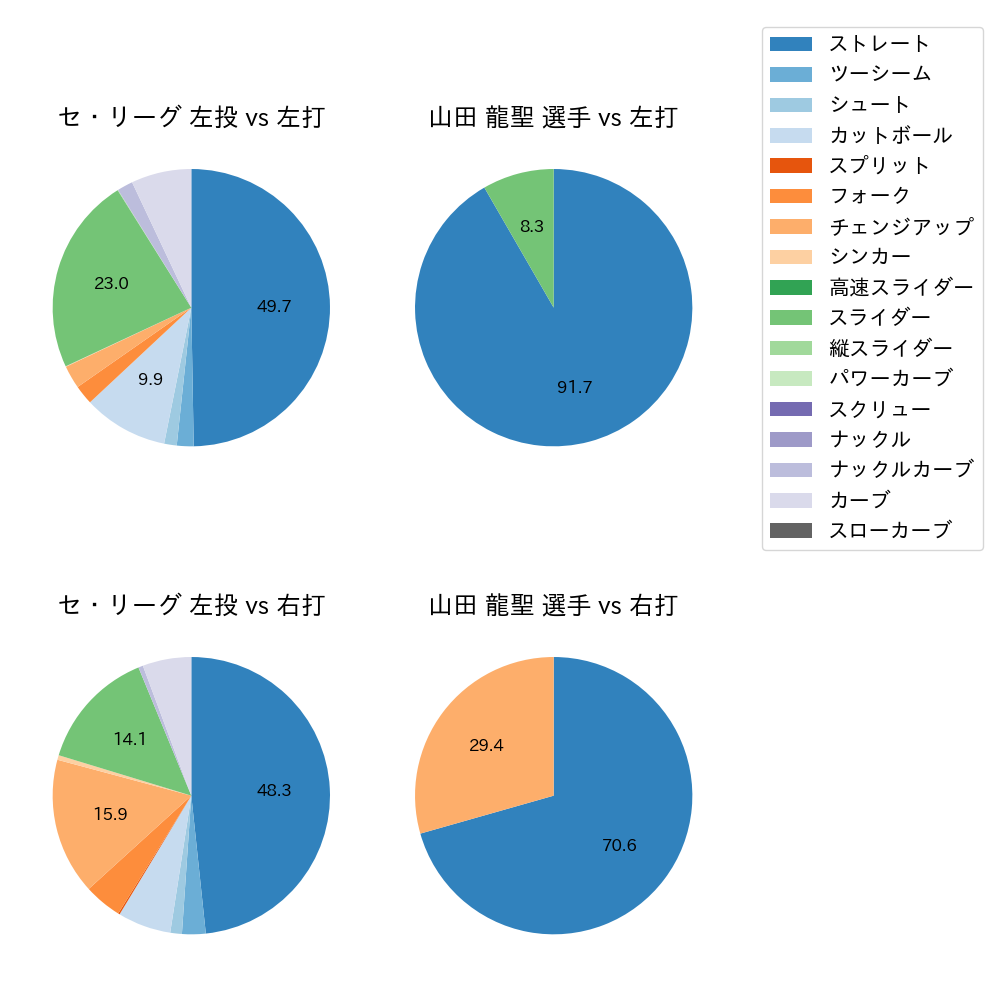 山田 龍聖 球種割合(2023年オープン戦)