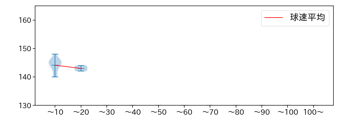 山田 龍聖 球数による球速(ストレート)の推移(2023年オープン戦)