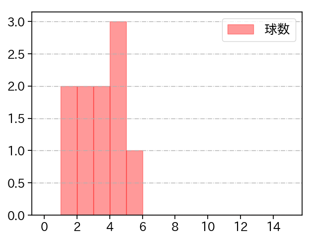 山田 龍聖 打者に投じた球数分布(2023年オープン戦)