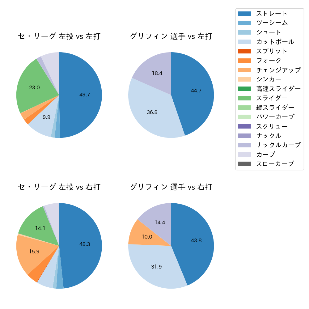 グリフィン 球種割合(2023年オープン戦)