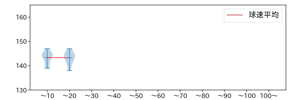 鍵谷 陽平 球数による球速(ストレート)の推移(2023年オープン戦)