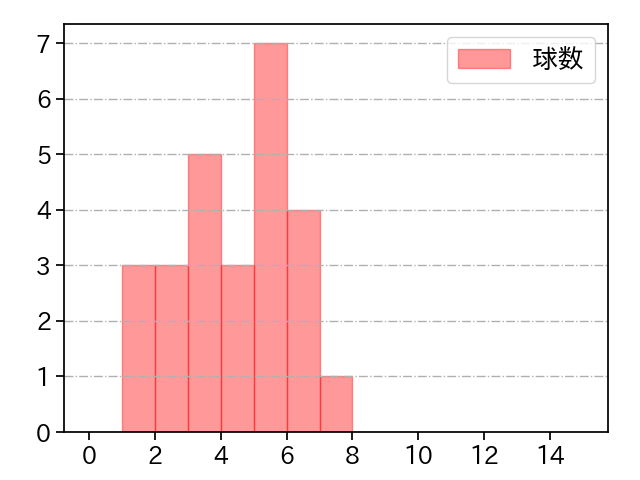 鍵谷 陽平 打者に投じた球数分布(2023年オープン戦)
