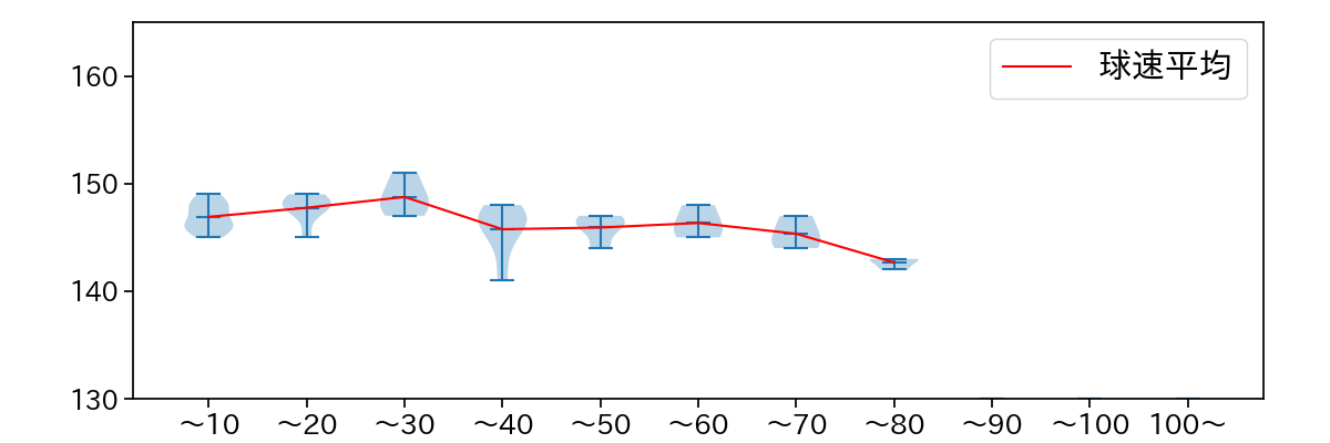 赤星 優志 球数による球速(ストレート)の推移(2023年オープン戦)