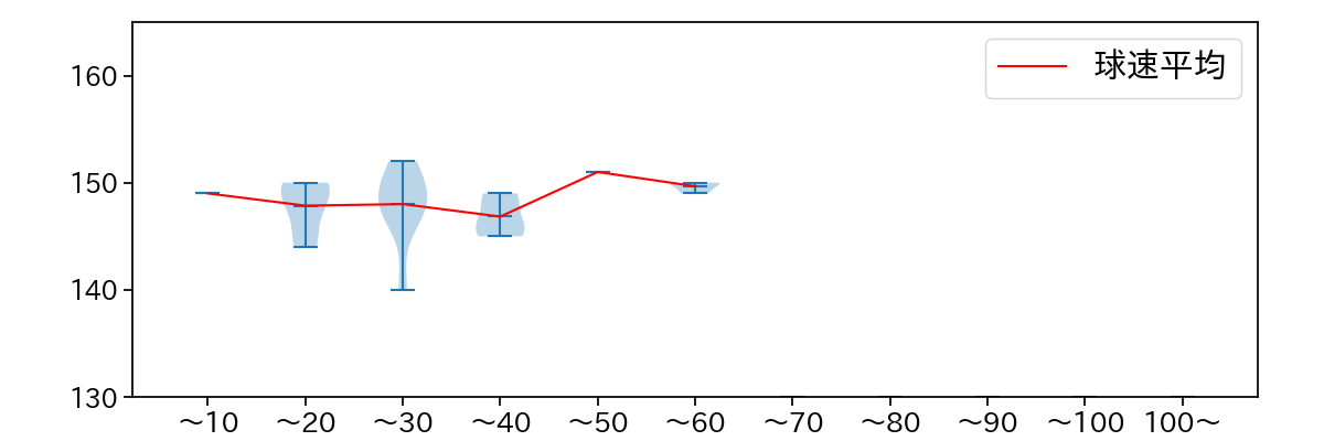 ビーディ 球数による球速(ストレート)の推移(2023年オープン戦)