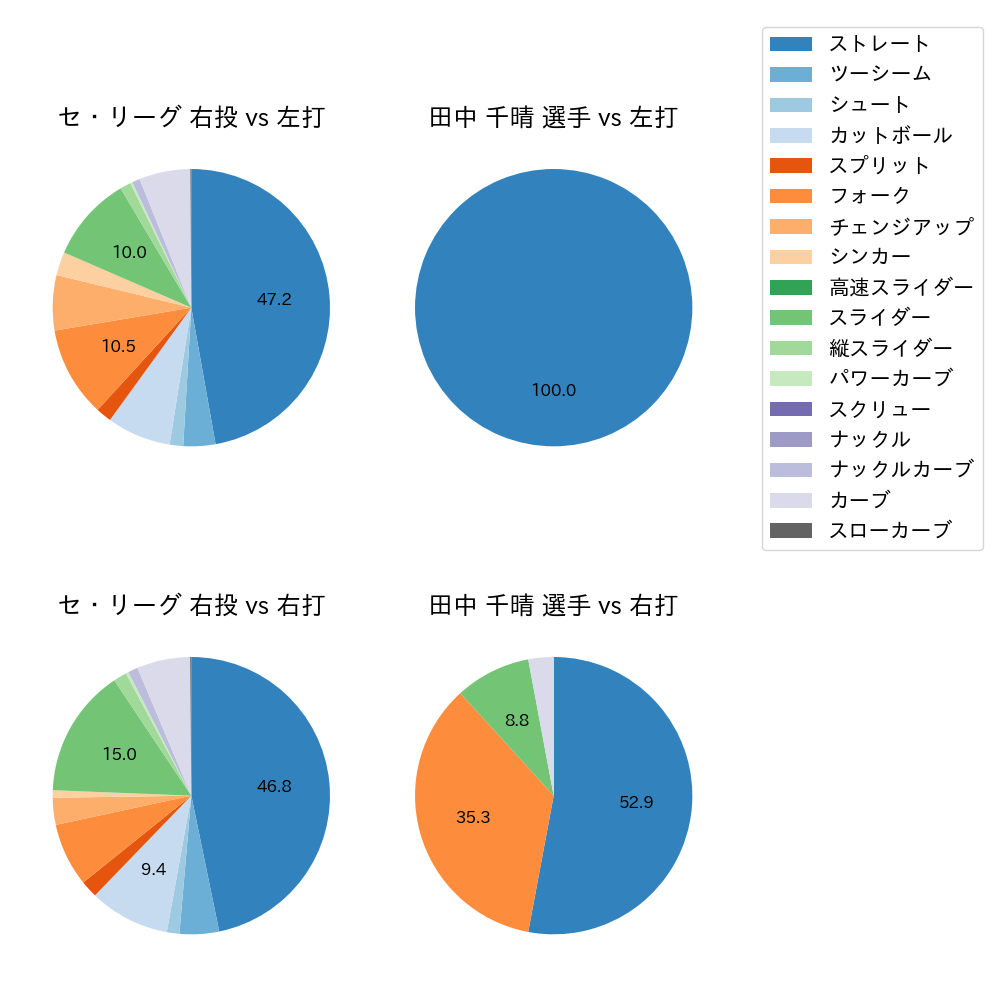 田中 千晴 球種割合(2023年オープン戦)