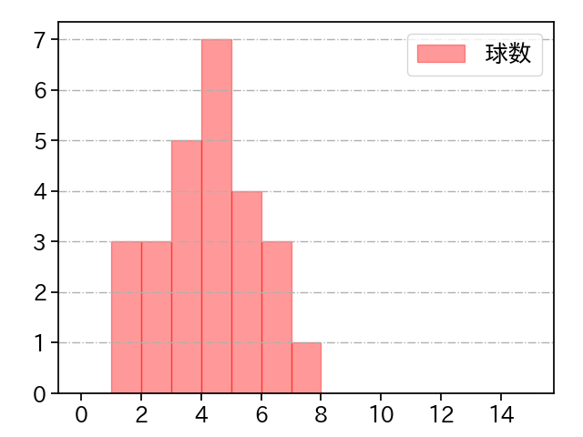 高梨 雄平 打者に投じた球数分布(2023年オープン戦)