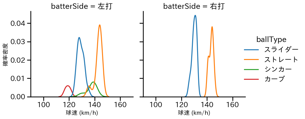 船迫 大雅 球種&球速の分布2(2023年オープン戦)