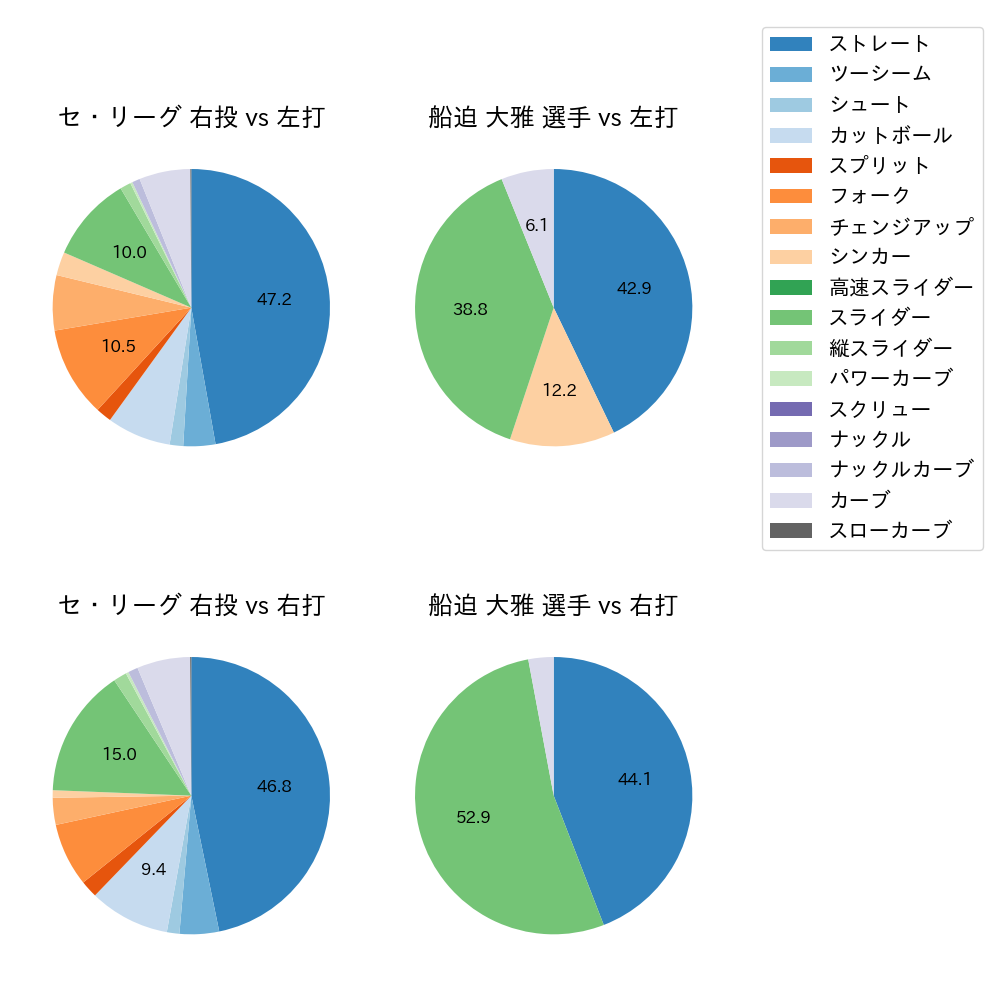 船迫 大雅 球種割合(2023年オープン戦)