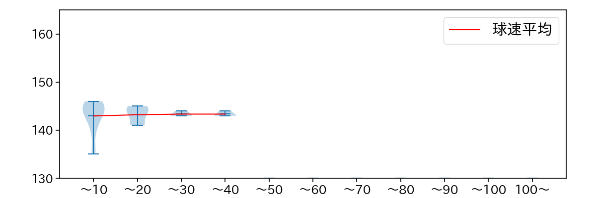 船迫 大雅 球数による球速(ストレート)の推移(2023年オープン戦)