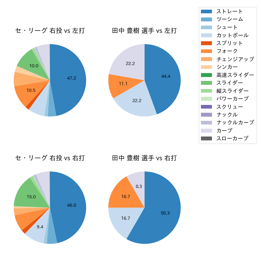 田中 豊樹 球種割合(2023年オープン戦)
