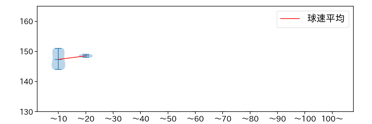 田中 豊樹 球数による球速(ストレート)の推移(2023年オープン戦)