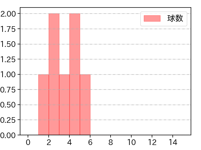 田中 豊樹 打者に投じた球数分布(2023年オープン戦)