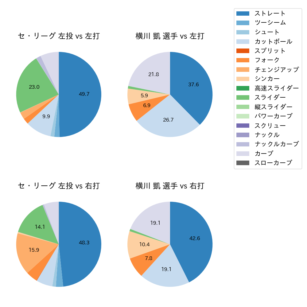 横川 凱 球種割合(2023年オープン戦)
