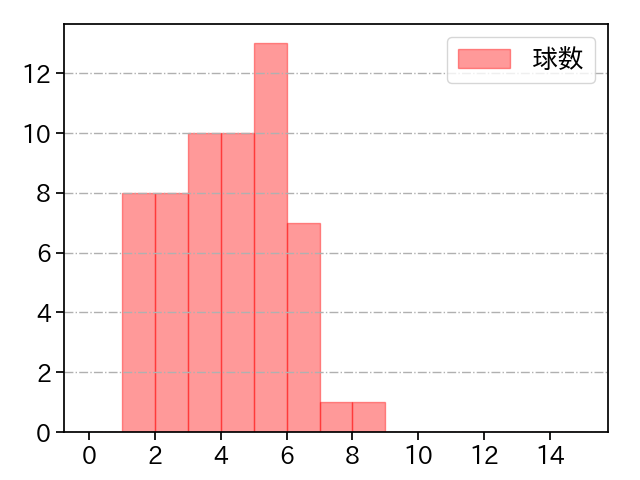 横川 凱 打者に投じた球数分布(2023年オープン戦)