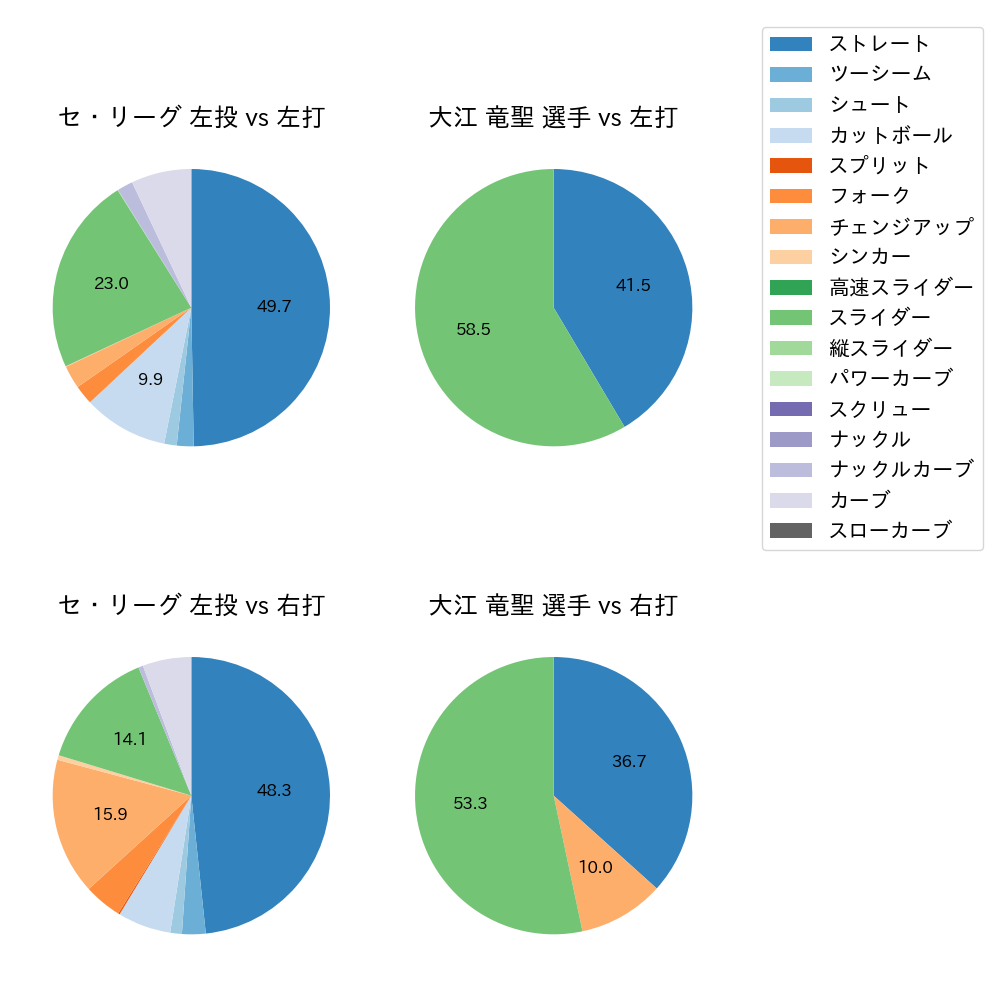 大江 竜聖 球種割合(2023年オープン戦)