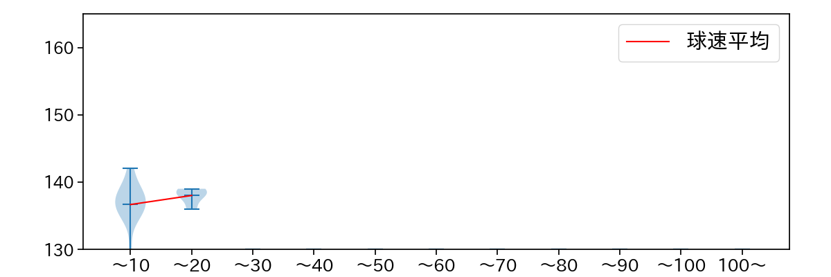 大江 竜聖 球数による球速(ストレート)の推移(2023年オープン戦)