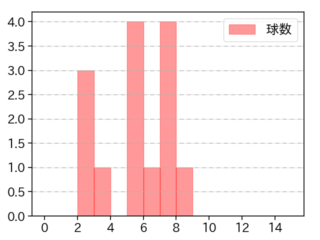 大江 竜聖 打者に投じた球数分布(2023年オープン戦)