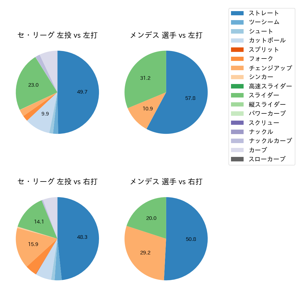 メンデス 球種割合(2023年オープン戦)