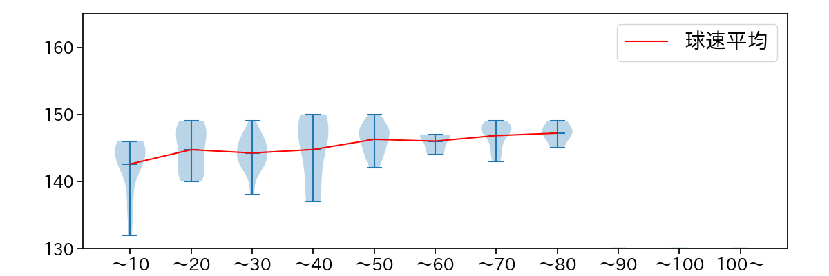 メンデス 球数による球速(ストレート)の推移(2023年オープン戦)