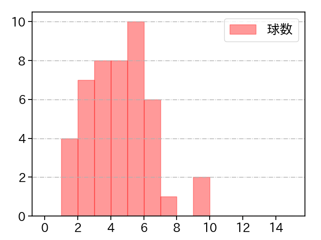 メンデス 打者に投じた球数分布(2023年オープン戦)