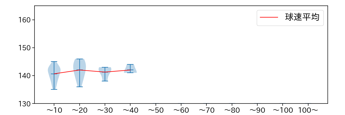 代木 大和 球数による球速(ストレート)の推移(2023年オープン戦)