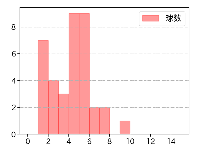 代木 大和 打者に投じた球数分布(2023年オープン戦)