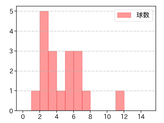 堀岡 隼人 打者に投じた球数分布(2023年オープン戦)